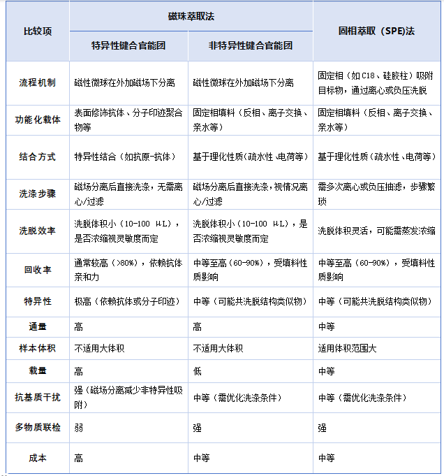 固相萃取與磁固相萃取比較 固相萃取與磁固相萃取比較